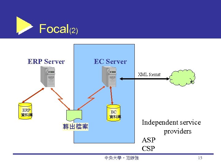 Focal(2) ERP Server EC Server XML format ERP EC 資料庫 轉出檔案 中央大學。范錚強 Independent service