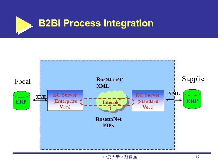 B 2 Bi Process Integration ERP Supplier Rosettanet/ XML Focal XML EC Server (Enterprise