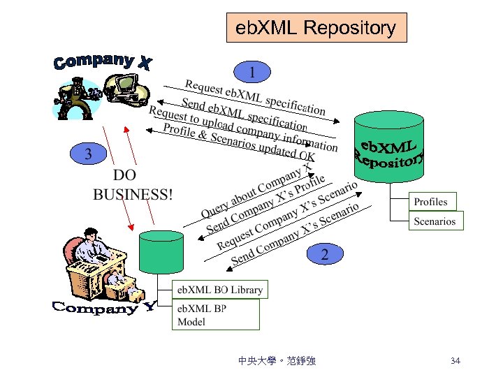 eb. XML Repository 中央大學。范錚強 34 
