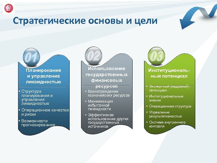 Стратегические основы и цели Планирование и управление ликвидностью • Структура планирования и управления ликвидностью