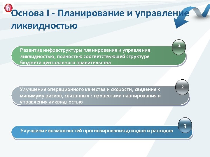 Основа I - Планирование и управление ликвидностью Развитие инфраструктуры планирования и управления ликвидностью, полностью