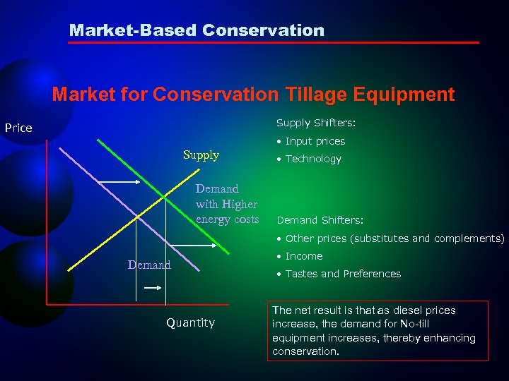 Market-Based Conservation Market for Conservation Tillage Equipment Supply Shifters: Price • Input prices Supply