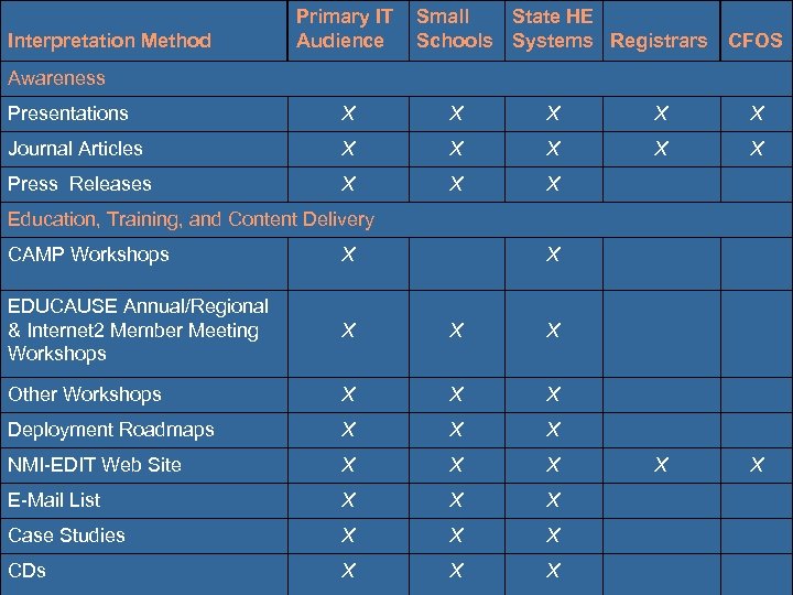 Interpretation Method Primary IT Audience Small State HE Schools Systems Registrars CFOS Awareness Presentations