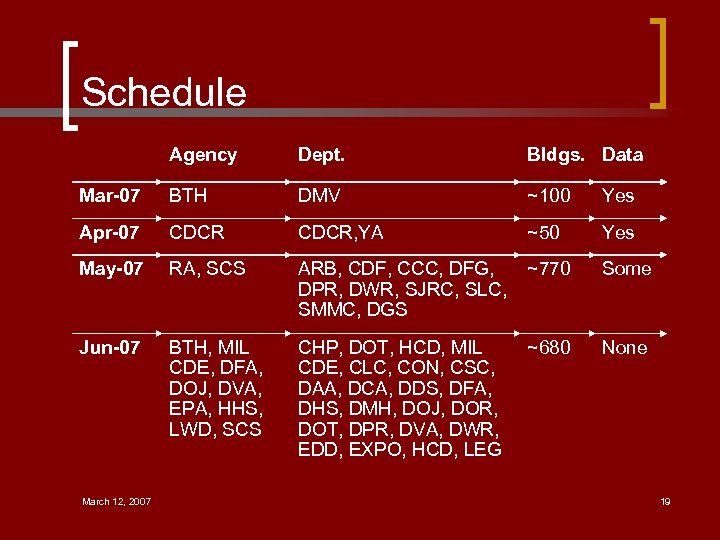 Schedule Agency Dept. Bldgs. Data Mar-07 BTH DMV ~100 Yes Apr-07 CDCR, YA ~50