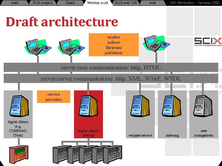 start Sci. X project Goals Webtop publ. Sci. X and OAI end OAI Workshop