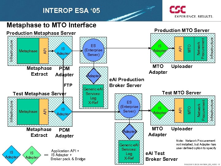 INTEROP ESA ‘ 05 Metaphase to MTO Interface IS Adapter Metaphase PDM Extract Adapter