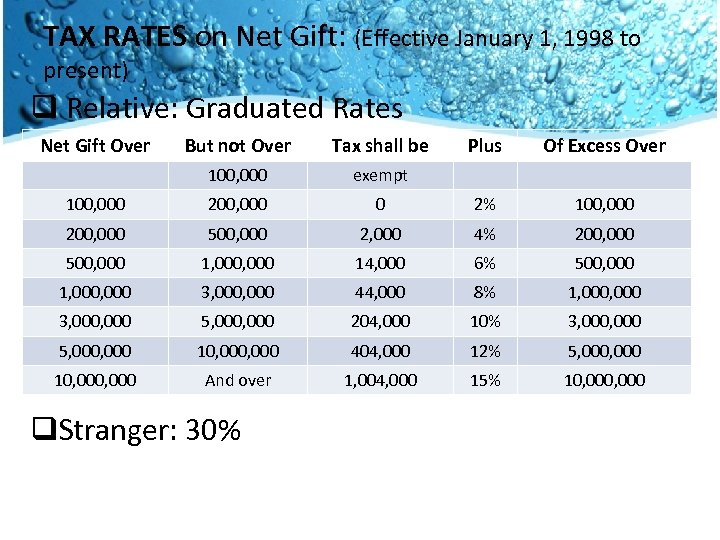 TAX RATES on Net Gift: (Effective January 1, 1998 to present) q Relative: Graduated