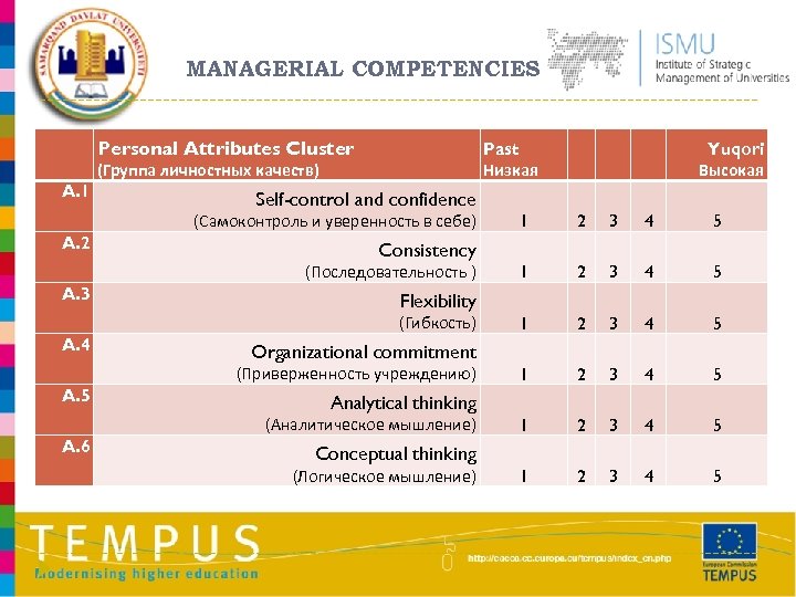 MANAGERIAL COMPETENCIES Personal Attributes Cluster Past Низкая (Группа личностных качеств) A. 1 2 3