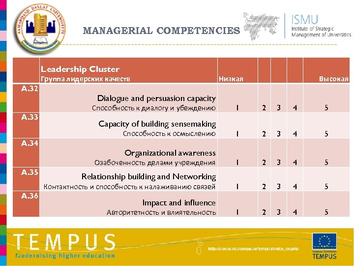 MANAGERIAL COMPETENCIES Leadership Cluster Группа лидерских качеств A. 32 Низкая 2 3 4 5