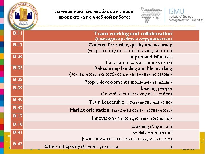 Главные навыки, необходимые для проректора по учебной работе: B. 11 Team working and collaboration