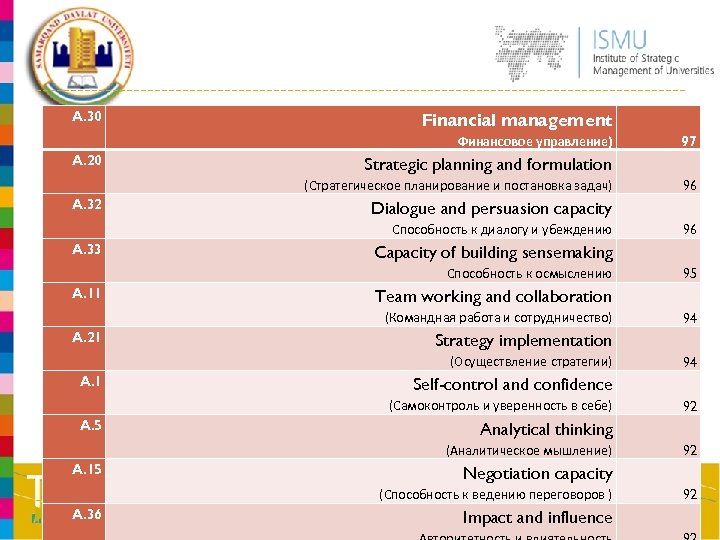 A. 30 Financial management Финансовое управление) A. 20 Strategic planning and formulation (Стратегическое планирование
