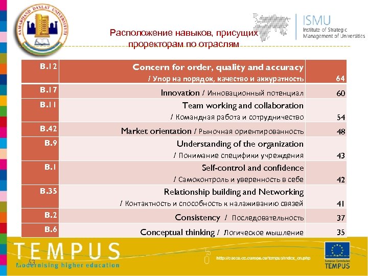 Расположение навыков, присущих проректорам по отраслям B. 12 Concern for order, quality and accuracy