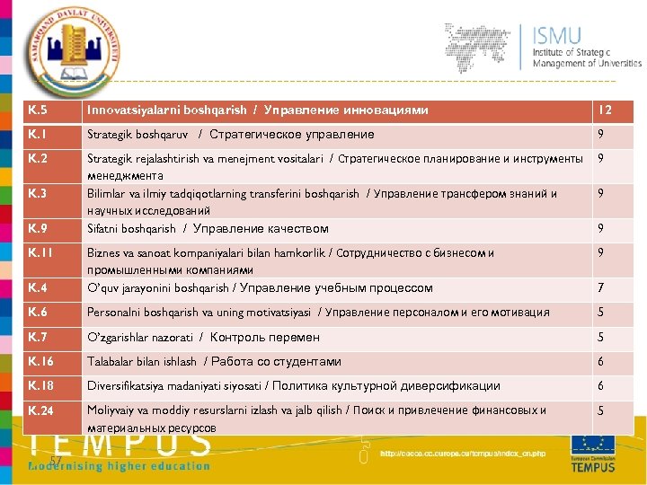 K. 5 Innovatsiyalarni boshqarish / Управление инновациями 12 K. 1 Strategik boshqaruv / Стратегическое