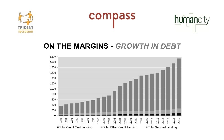 ON THE MARGINS - GROWTH IN DEBT 