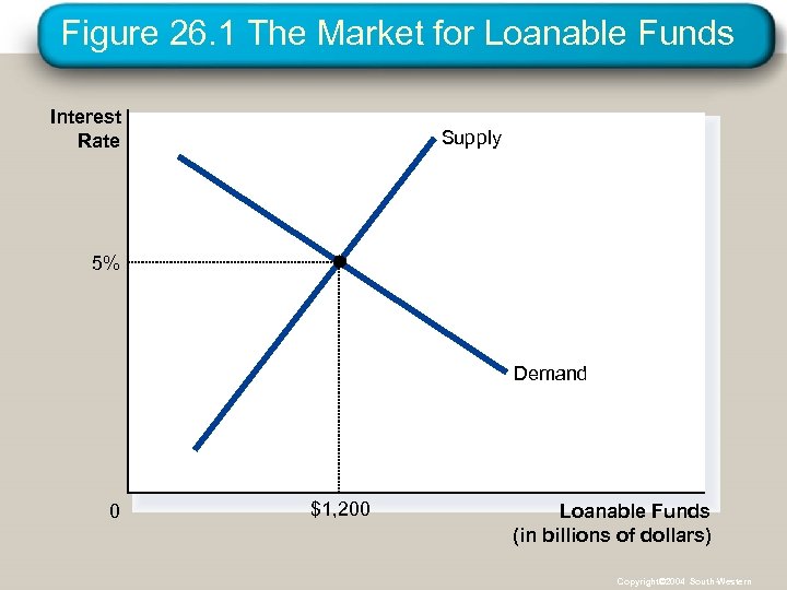 Figure 26. 1 The Market for Loanable Funds Interest Rate Supply 5% Demand 0