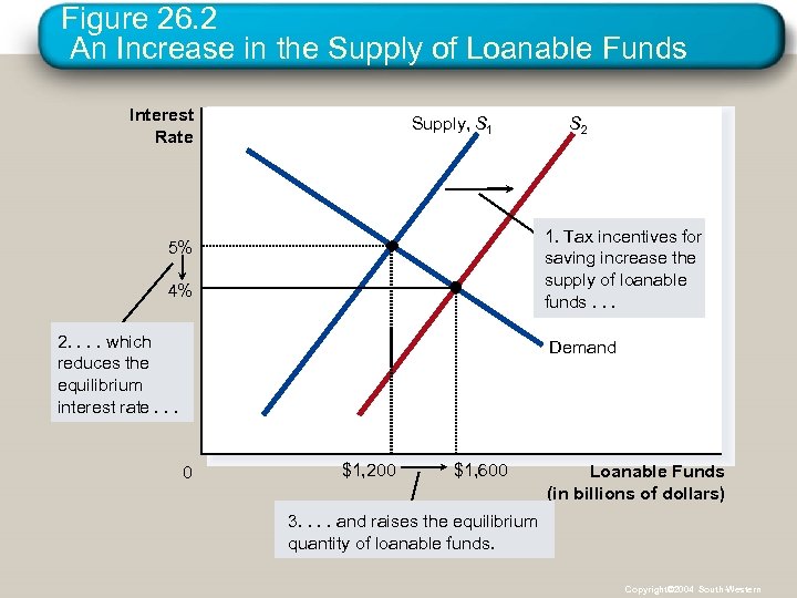 Figure 26. 2 An Increase in the Supply of Loanable Funds Interest Rate Supply,