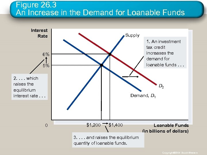 Figure 26. 3 An Increase in the Demand for Loanable Funds Interest Rate Supply