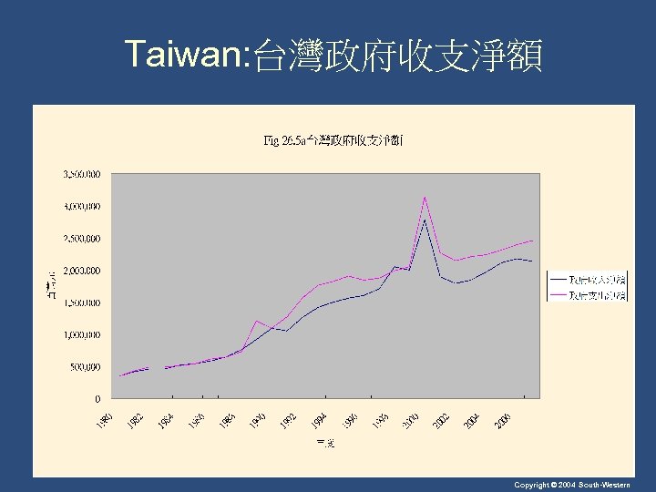 Taiwan: 台灣政府收支淨額 Copyright © 2004 South-Western 