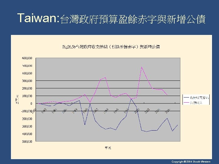 Taiwan: 台灣政府預算盈餘赤字與新增公債 Copyright © 2004 South-Western 