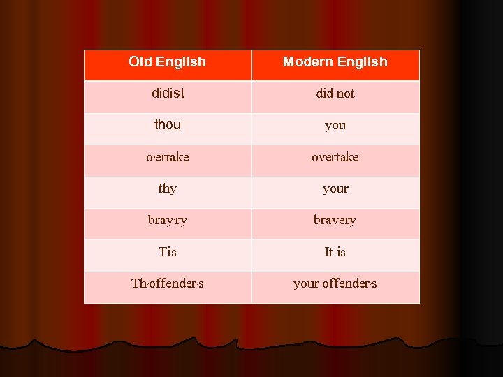 Old English Modern English didist did not thou you o, ertake overtake thy your