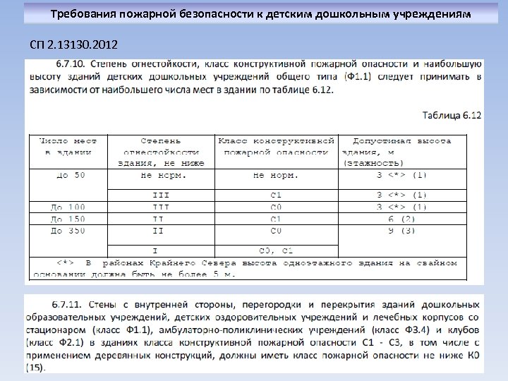 Требования пожарной безопасности к детским дошкольным учреждениям СП 2. 13130. 2012 