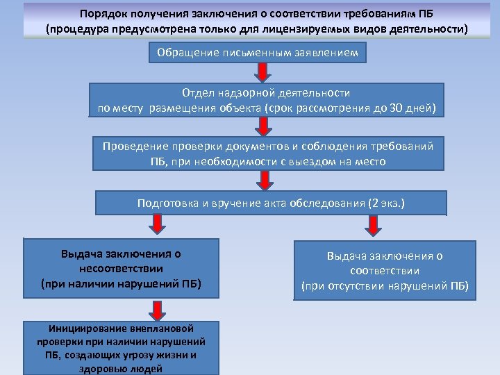 Порядок получения заключения о соответствии требованиям ПБ (процедура предусмотрена только для лицензируемых видов деятельности)