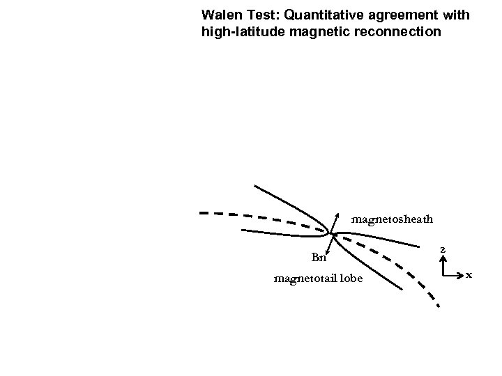 Walen Test: Quantitative agreement with high-latitude magnetic reconnection magnetosheath Bn magnetotail lobe z x