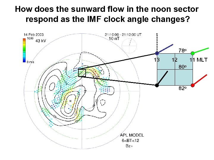 How does the sunward flow in the noon sector respond as the IMF clock