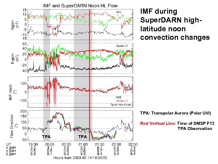 IMF during Super. DARN highlatitude noon convection changes TPA: Transpolar Aurora (Polar UVI) Red