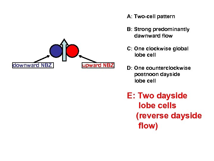 A: Two-cell pattern B: Strong predominantly dawnward flow C: One clockwise global lobe cell
