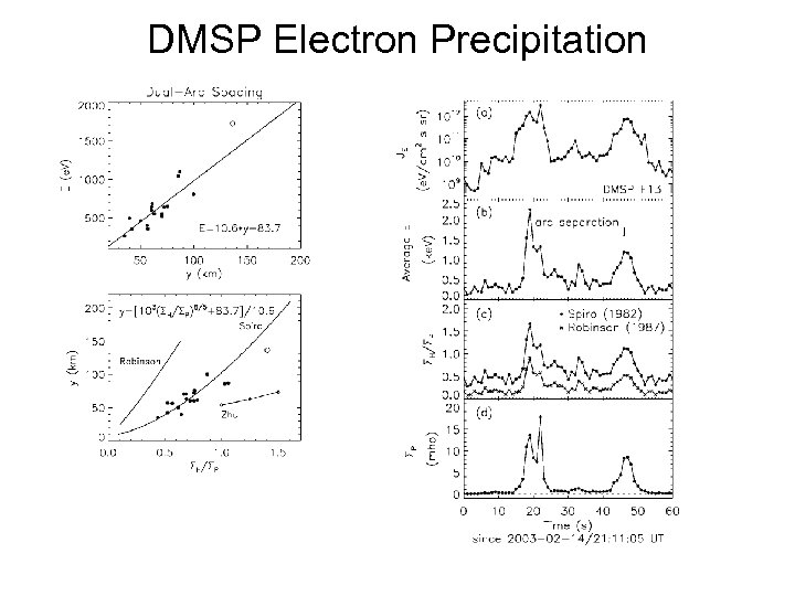DMSP Electron Precipitation 