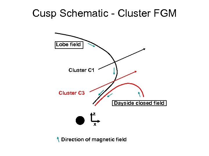 Cusp Schematic - Cluster FGM Lobe field Cluster C 1 Cluster C 3 Dayside