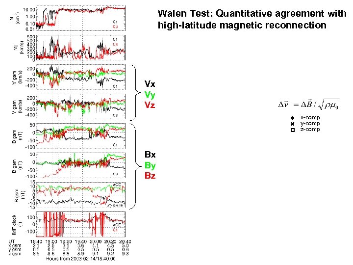 Walen Test: Quantitative agreement with high-latitude magnetic reconnection Vx Vy Vz x-comp y-comp z-comp