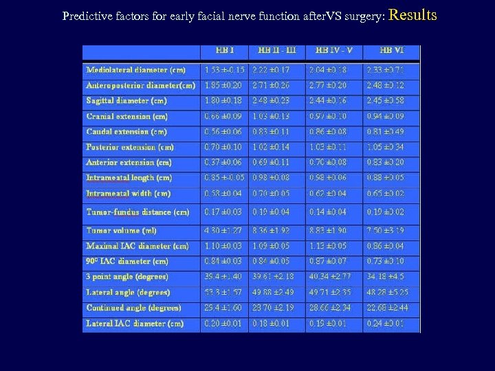 Predictive factors for early facial nerve function after. VS surgery: Results 