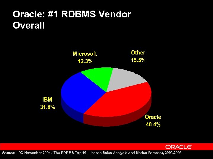 Oracle: #1 RDBMS Vendor Overall Source: IDC November 2004. The RDBMS Top 10: License