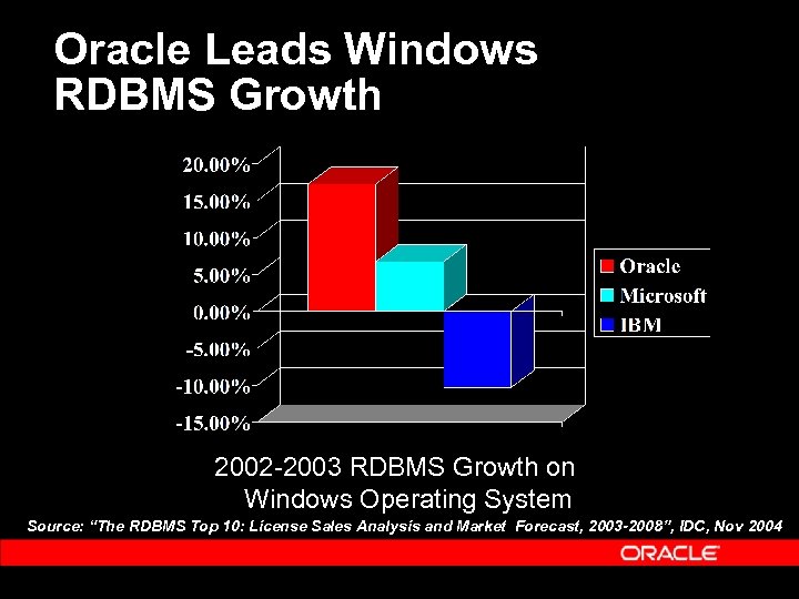 Oracle Leads Windows RDBMS Growth 2002 -2003 RDBMS Growth on Windows Operating System Source: