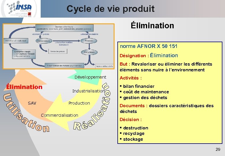 Cycle de vie produit Élimination norme AFNOR X 50 151 Marketing Marché Désignation :