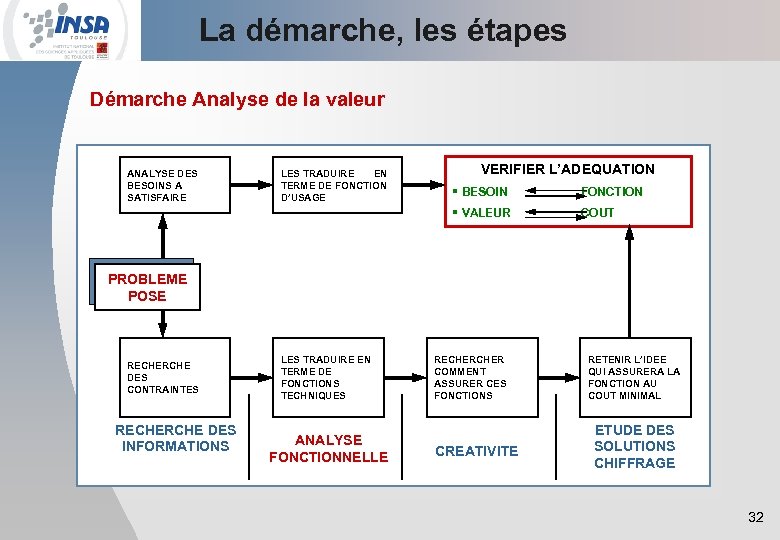 La démarche, les étapes Démarche Analyse de la valeur ANALYSE DES BESOINS A SATISFAIRE