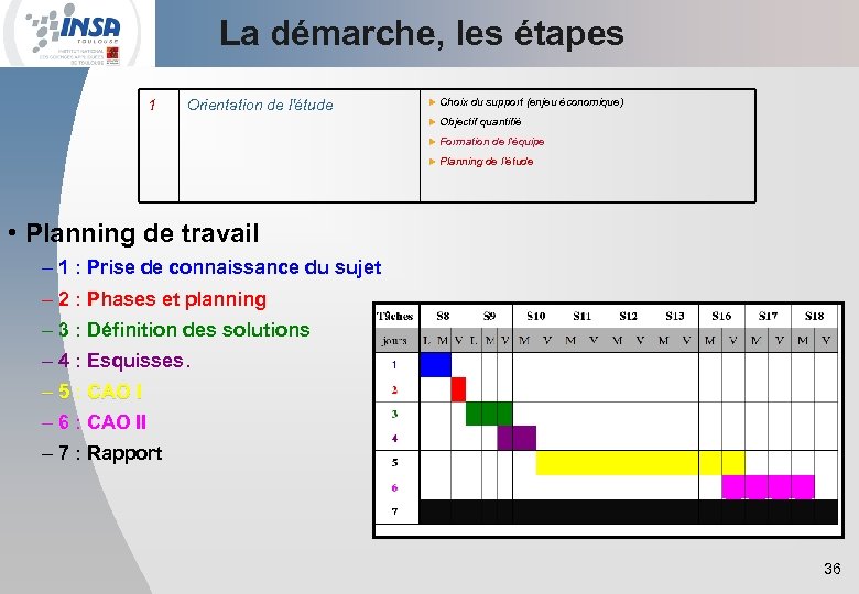 La démarche, les étapes 1 Orientation de l'étude u Choix du support (enjeu économique)