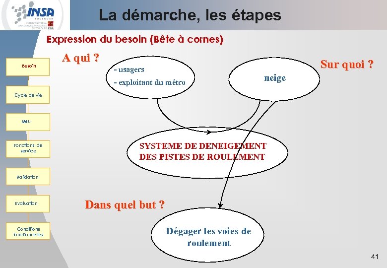 La démarche, les étapes Expression du besoin (Bête à cornes) Besoin A qui ?