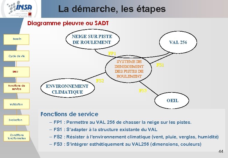 La démarche, les étapes Diagramme pieuvre ou SADT Besoin NEIGE SUR PISTE DE ROULEMENT