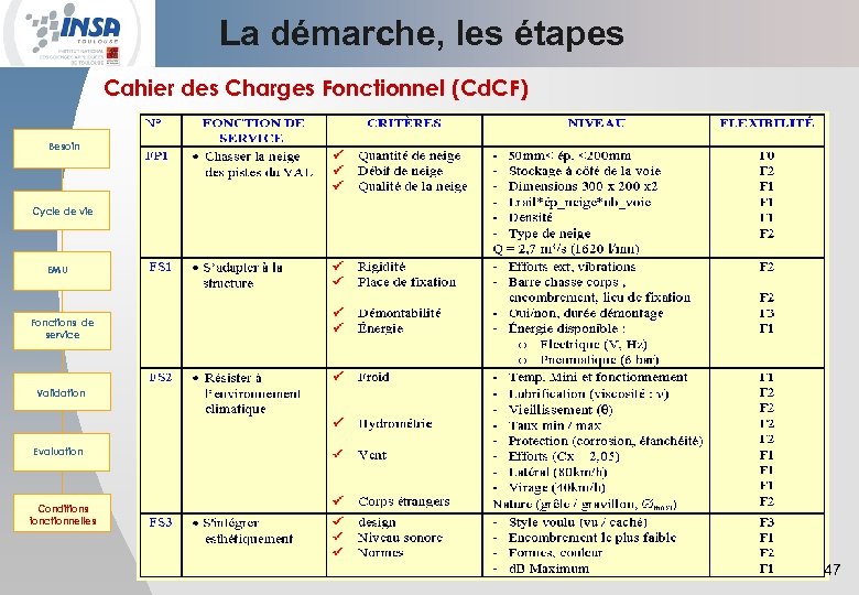 La démarche, les étapes Cahier des Charges Fonctionnel (Cd. CF) Besoin Cycle de vie