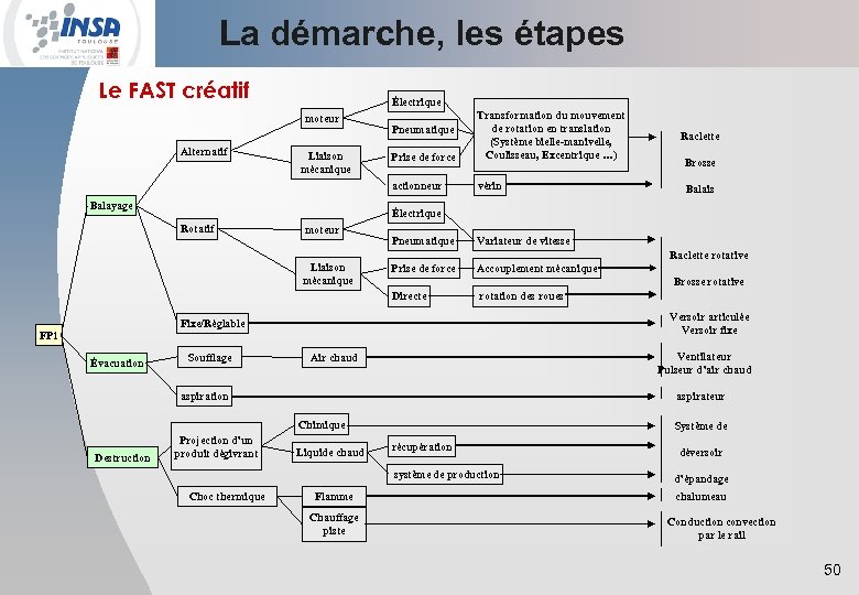 La démarche, les étapes Le FAST créatif Électrique Alternatif Liaison mécanique Balayage Prise de