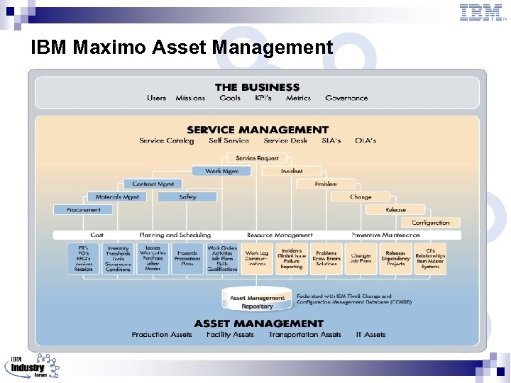 IBM Maximo Asset Management 
