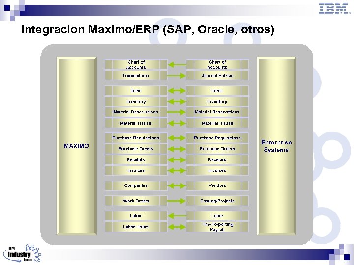 Integracion Maximo/ERP (SAP, Oracle, otros) 