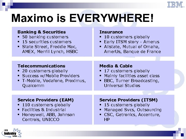 Maximo is EVERYWHERE! Banking & Securities § 50 banking customers § 15 securities customers