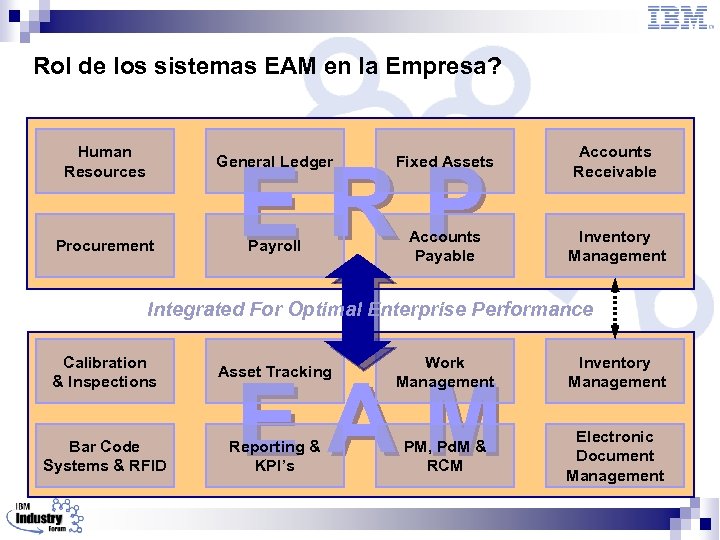 Rol de los sistemas EAM en la Empresa? Human Resources General Ledger Fixed Assets
