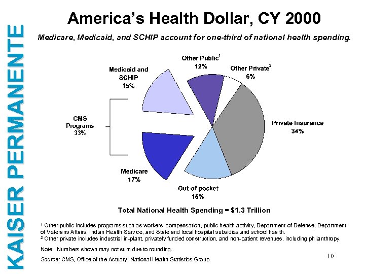 KAISER PERMANENTE America’s Health Dollar, CY 2000 Medicare, Medicaid, and SCHIP account for one-third