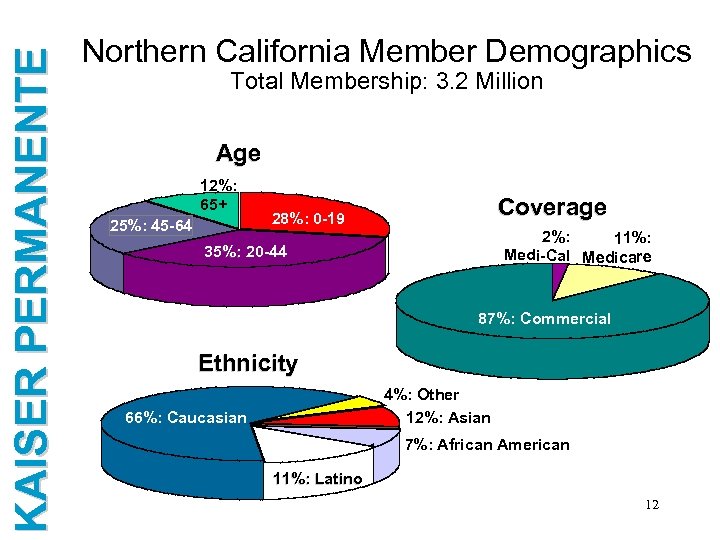 KAISER PERMANENTE Northern California Member Demographics Total Membership: 3. 2 Million Age 12%: 65+