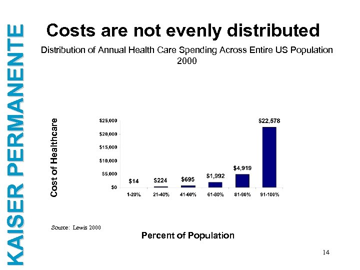 Distribution of Annual Health Care Spending Across Entire US Population 2000 Cost of Healthcare